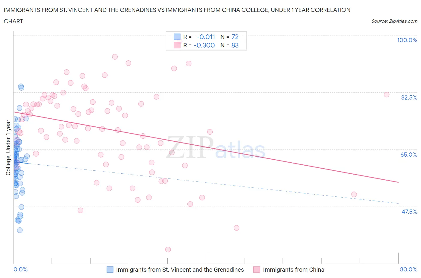 Immigrants from St. Vincent and the Grenadines vs Immigrants from China College, Under 1 year
