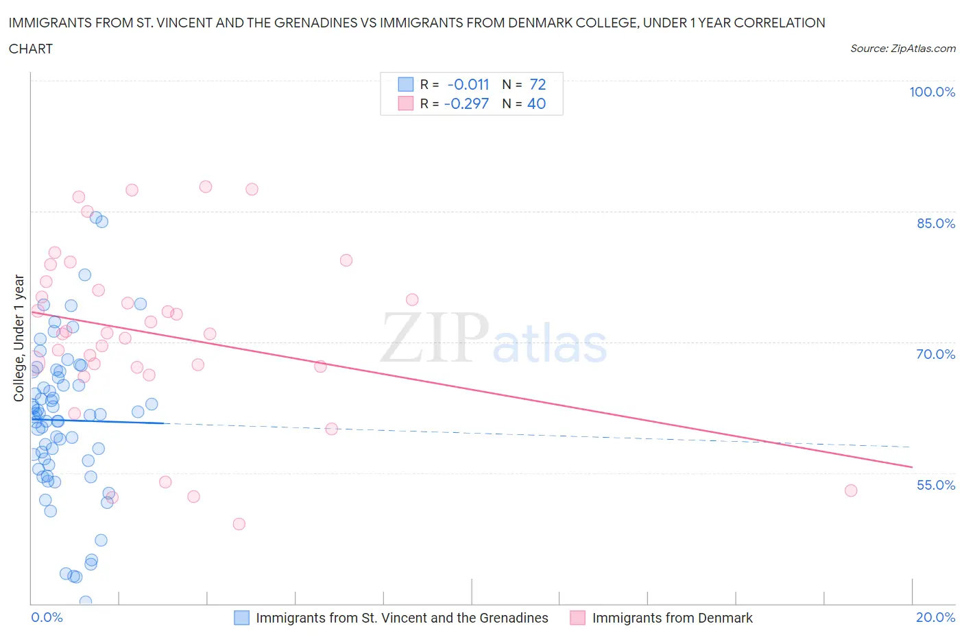 Immigrants from St. Vincent and the Grenadines vs Immigrants from Denmark College, Under 1 year
