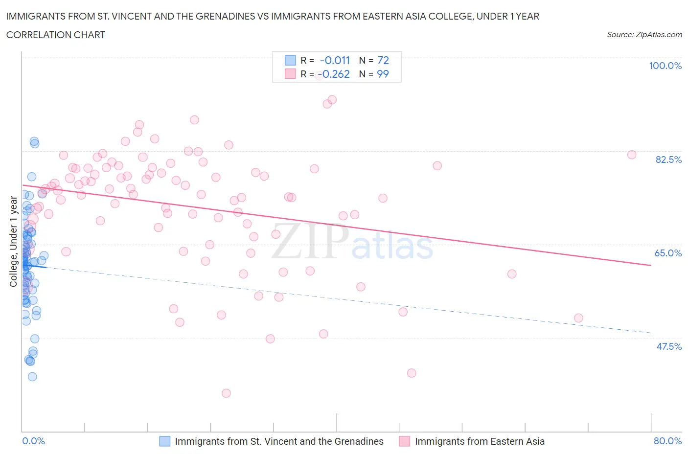 Immigrants from St. Vincent and the Grenadines vs Immigrants from Eastern Asia College, Under 1 year