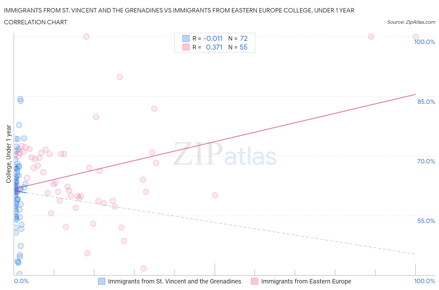 Immigrants from St. Vincent and the Grenadines vs Immigrants from Eastern Europe College, Under 1 year