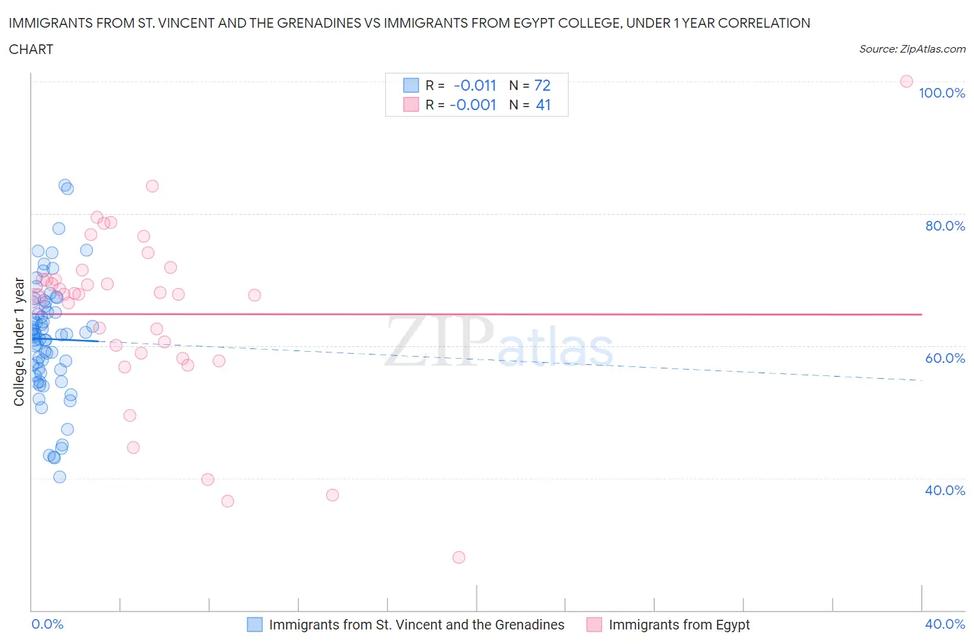 Immigrants from St. Vincent and the Grenadines vs Immigrants from Egypt College, Under 1 year