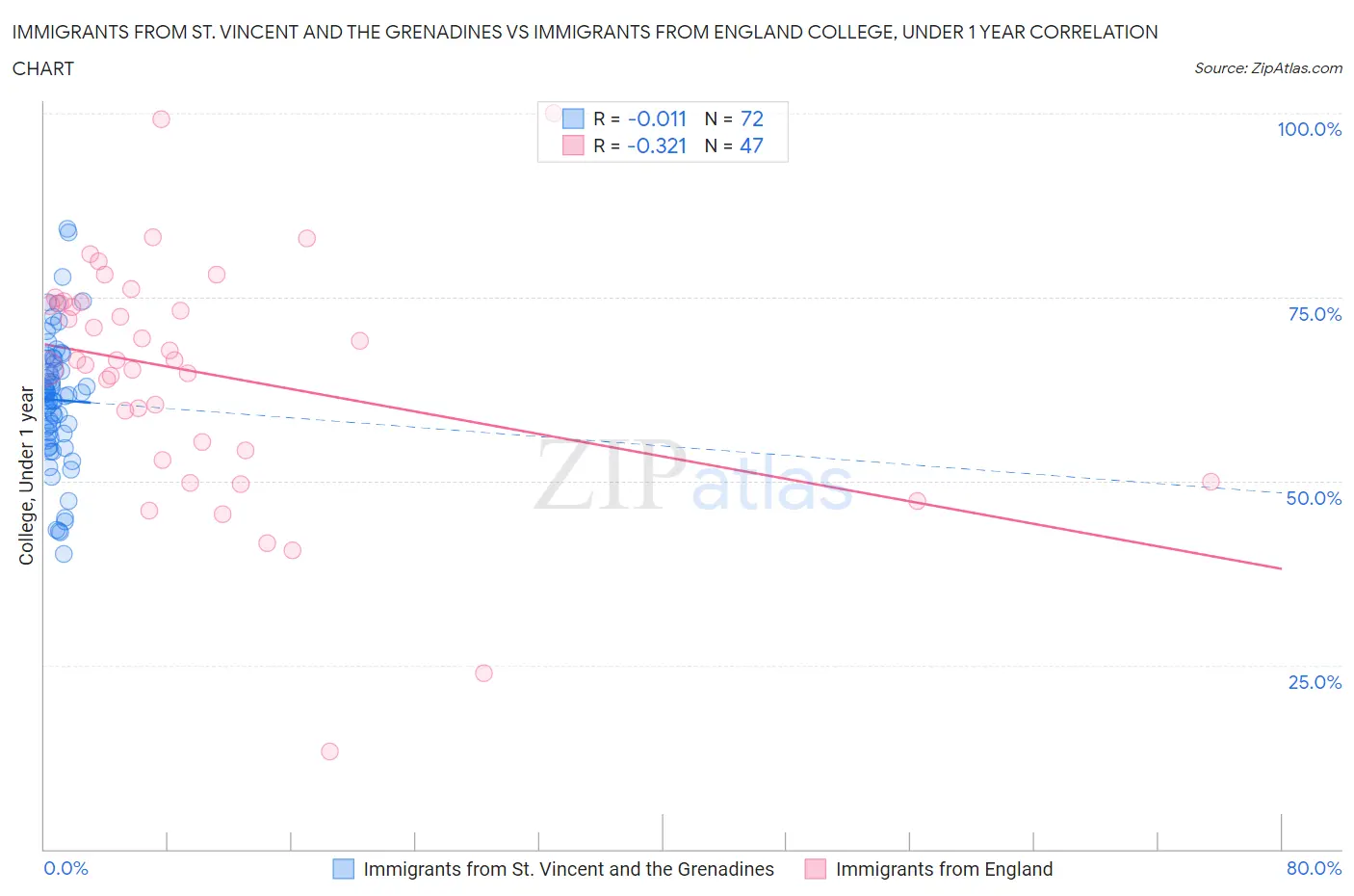 Immigrants from St. Vincent and the Grenadines vs Immigrants from England College, Under 1 year