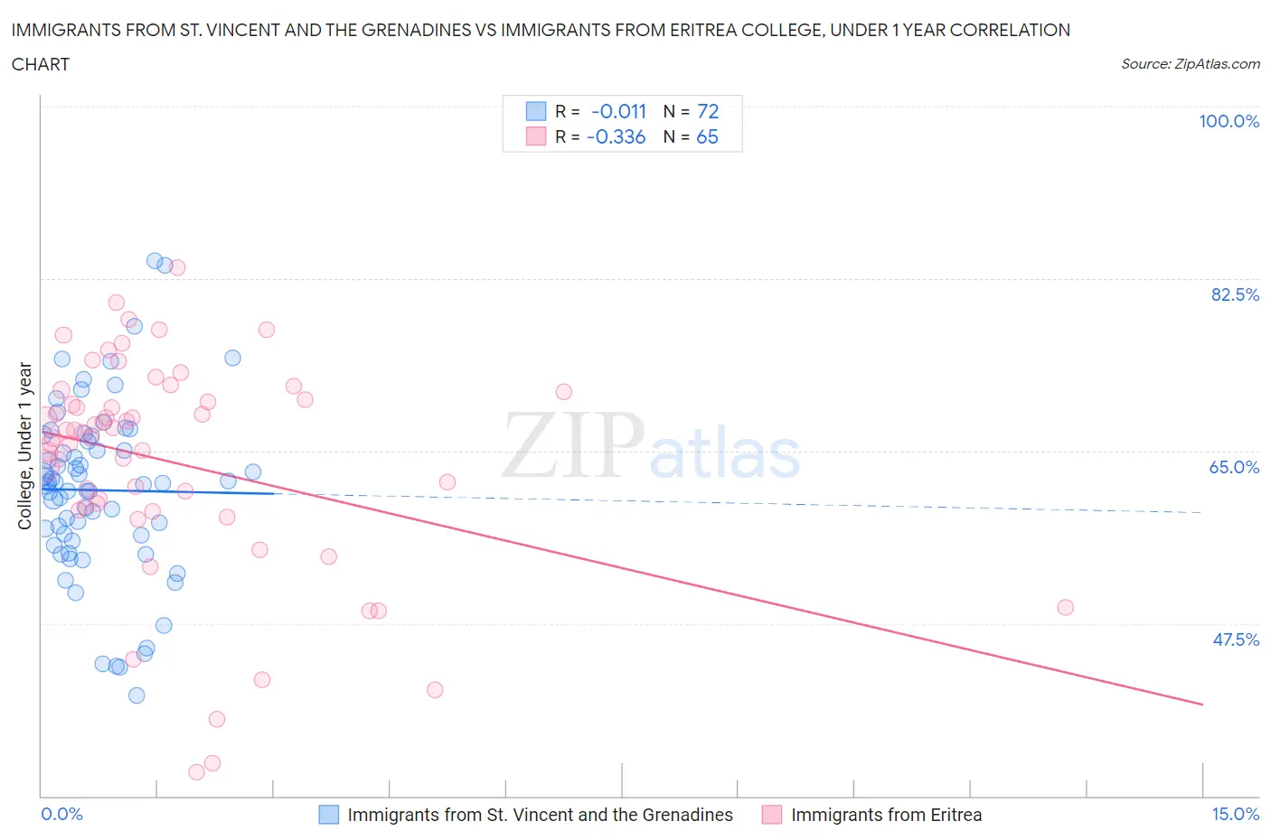 Immigrants from St. Vincent and the Grenadines vs Immigrants from Eritrea College, Under 1 year