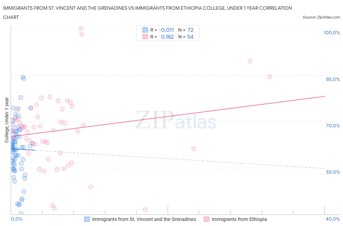 Immigrants from St. Vincent and the Grenadines vs Immigrants from Ethiopia College, Under 1 year