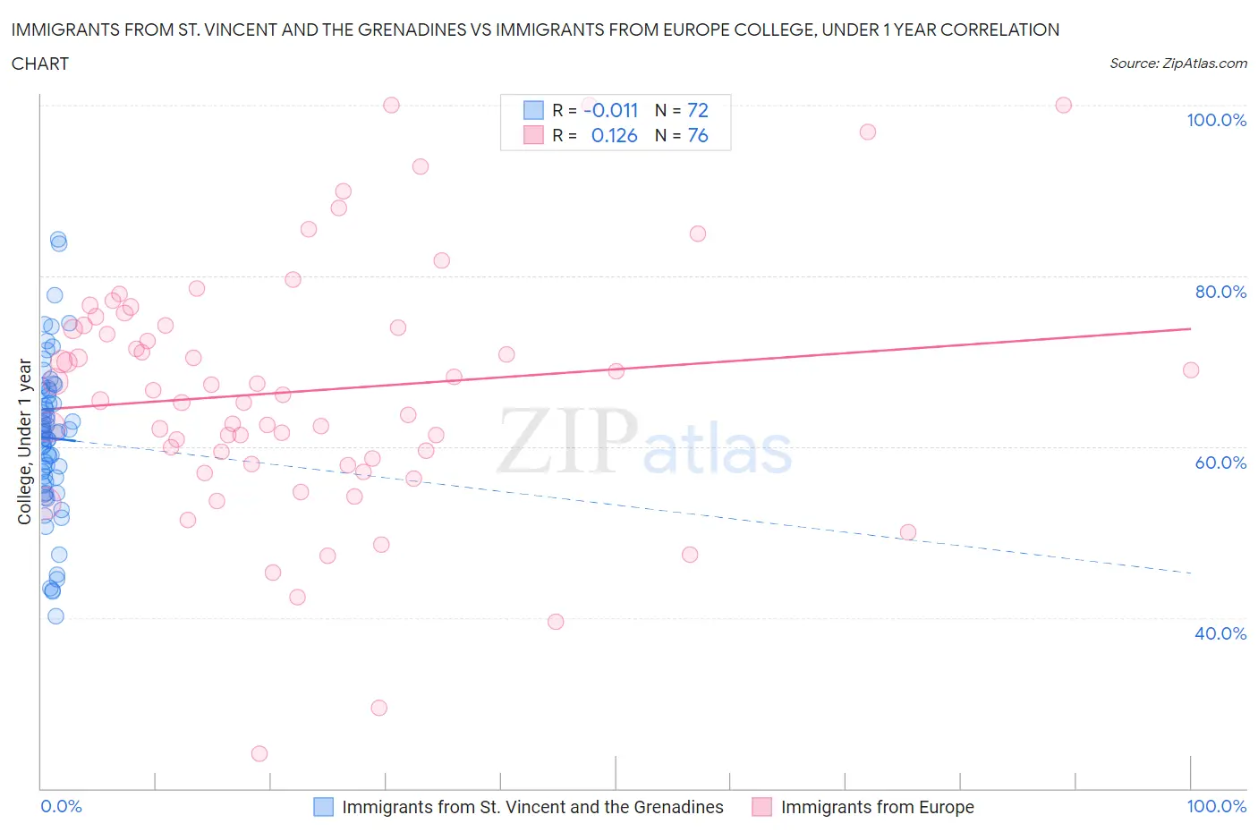 Immigrants from St. Vincent and the Grenadines vs Immigrants from Europe College, Under 1 year