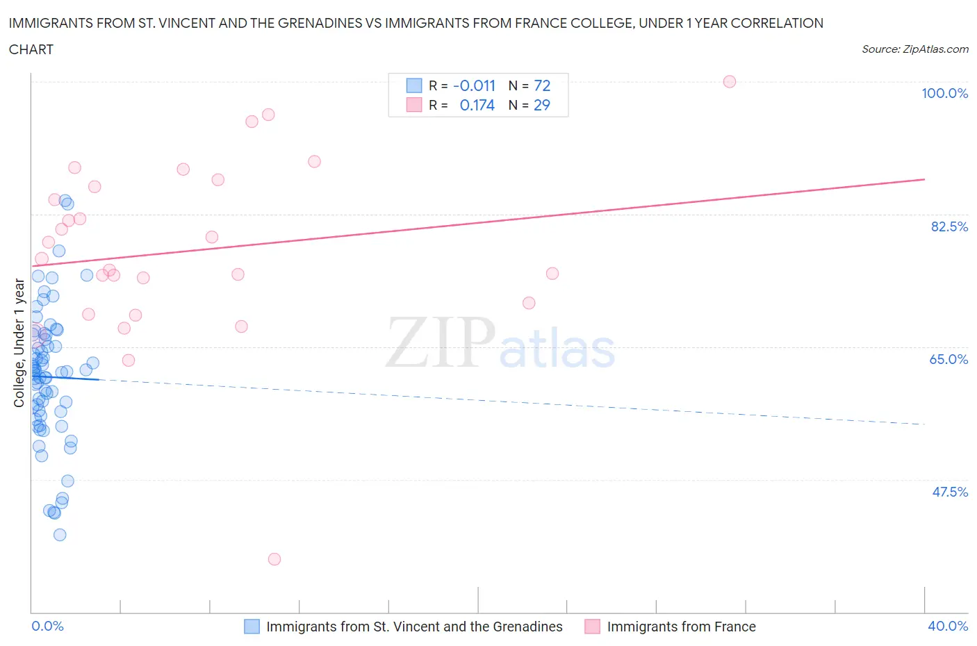 Immigrants from St. Vincent and the Grenadines vs Immigrants from France College, Under 1 year