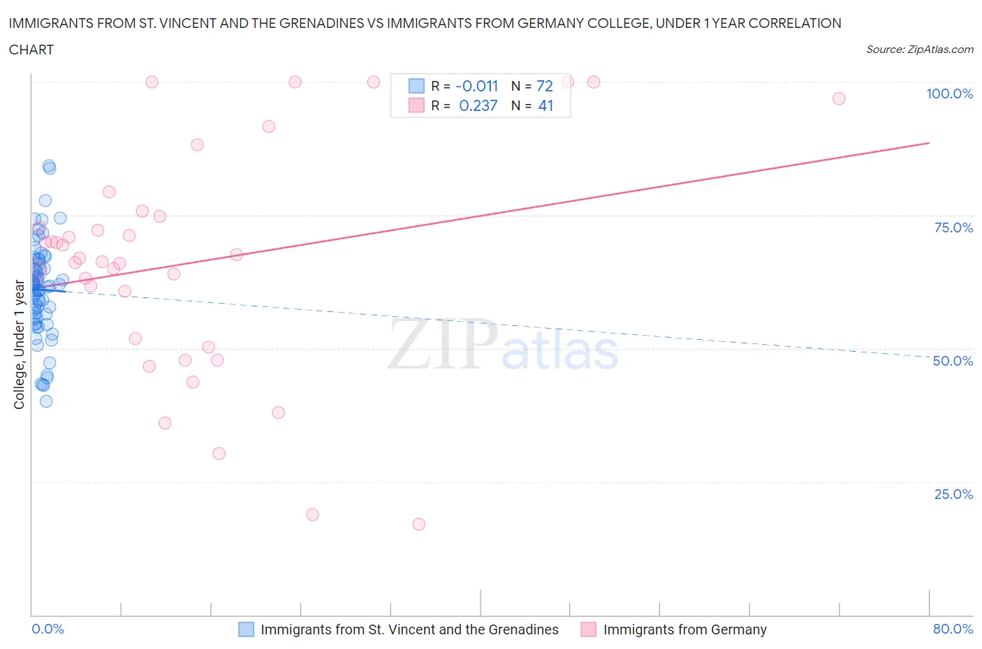 Immigrants from St. Vincent and the Grenadines vs Immigrants from Germany College, Under 1 year