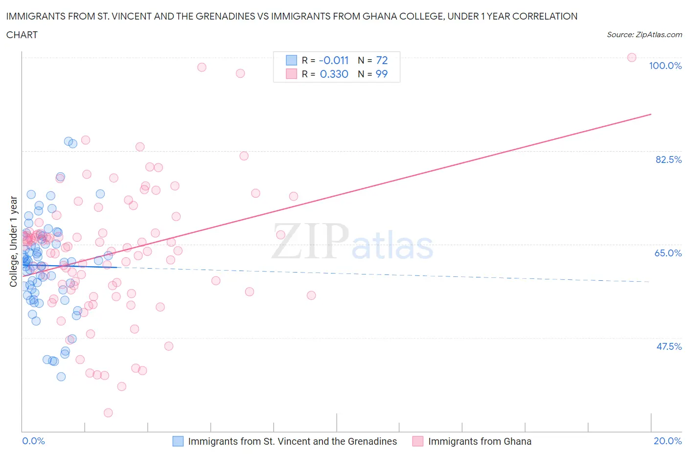 Immigrants from St. Vincent and the Grenadines vs Immigrants from Ghana College, Under 1 year