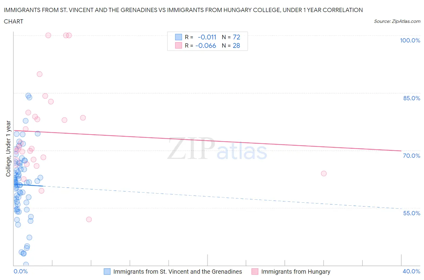 Immigrants from St. Vincent and the Grenadines vs Immigrants from Hungary College, Under 1 year