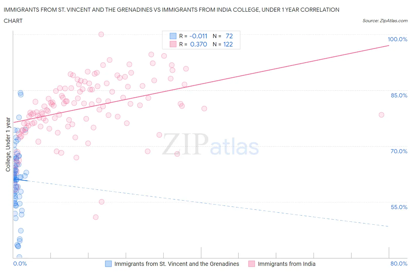 Immigrants from St. Vincent and the Grenadines vs Immigrants from India College, Under 1 year
