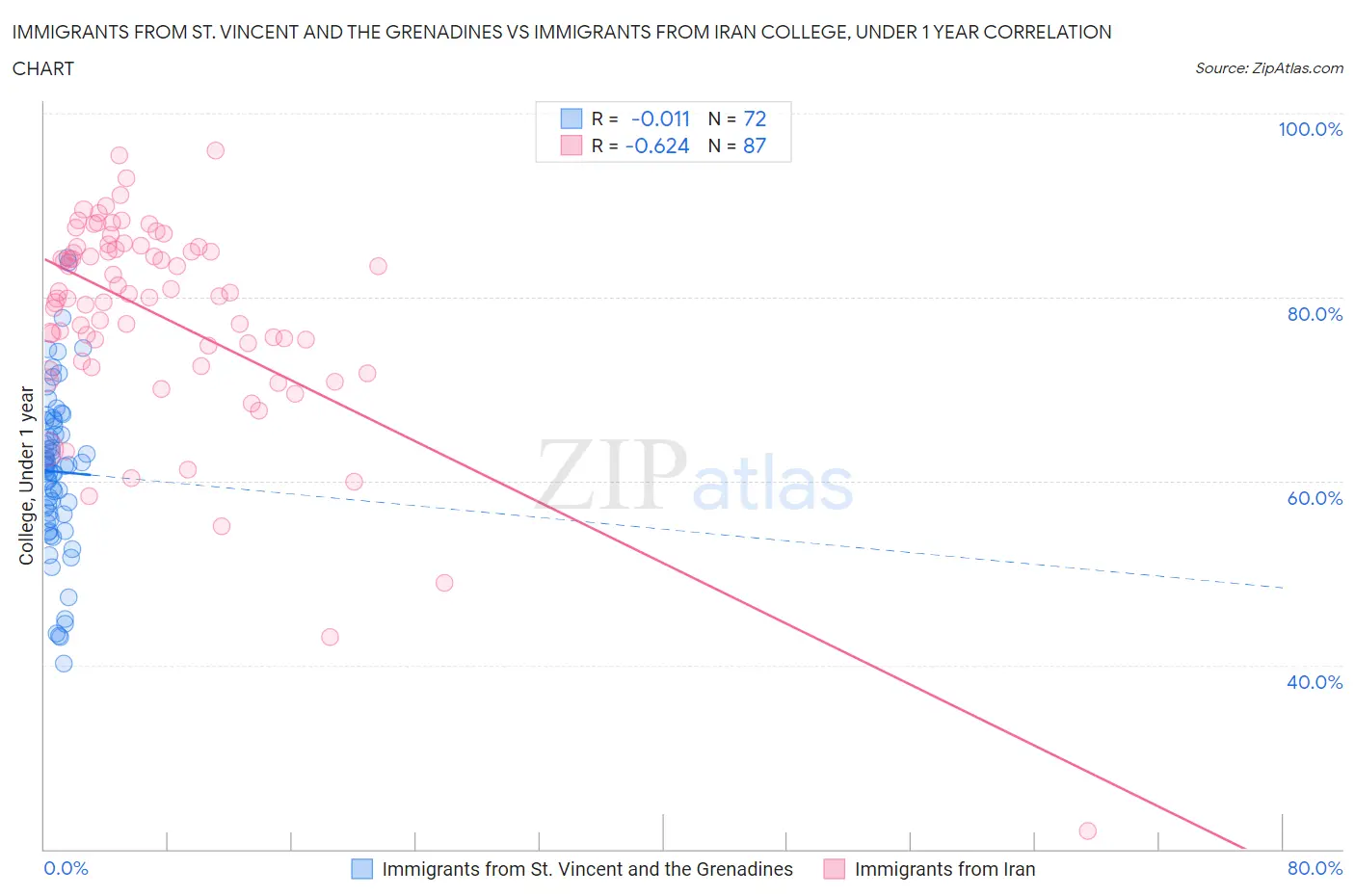 Immigrants from St. Vincent and the Grenadines vs Immigrants from Iran College, Under 1 year