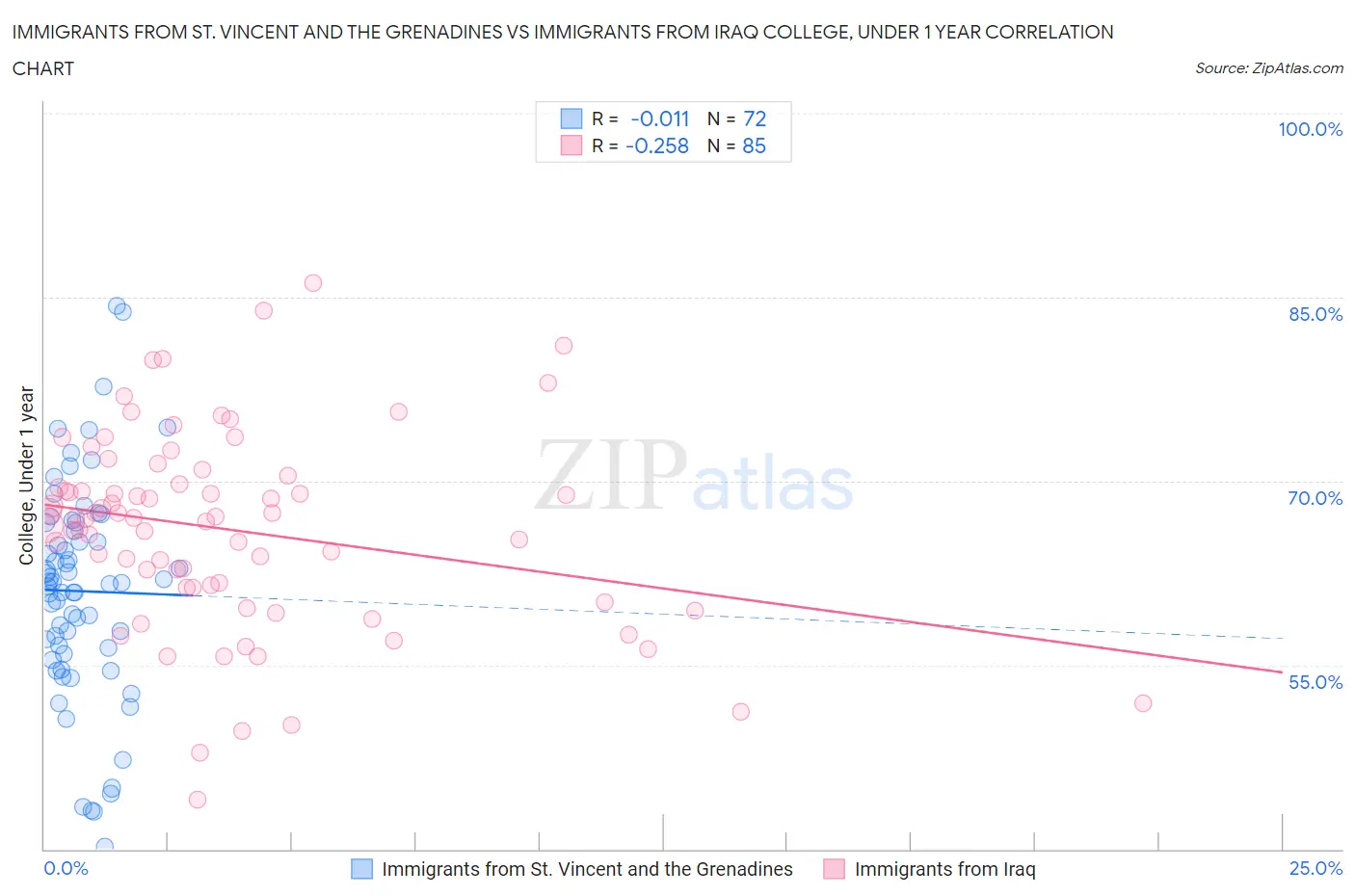 Immigrants from St. Vincent and the Grenadines vs Immigrants from Iraq College, Under 1 year
