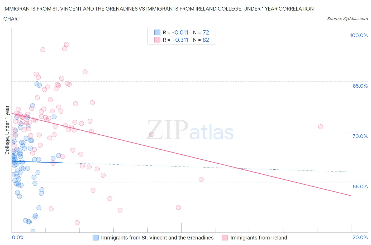 Immigrants from St. Vincent and the Grenadines vs Immigrants from Ireland College, Under 1 year