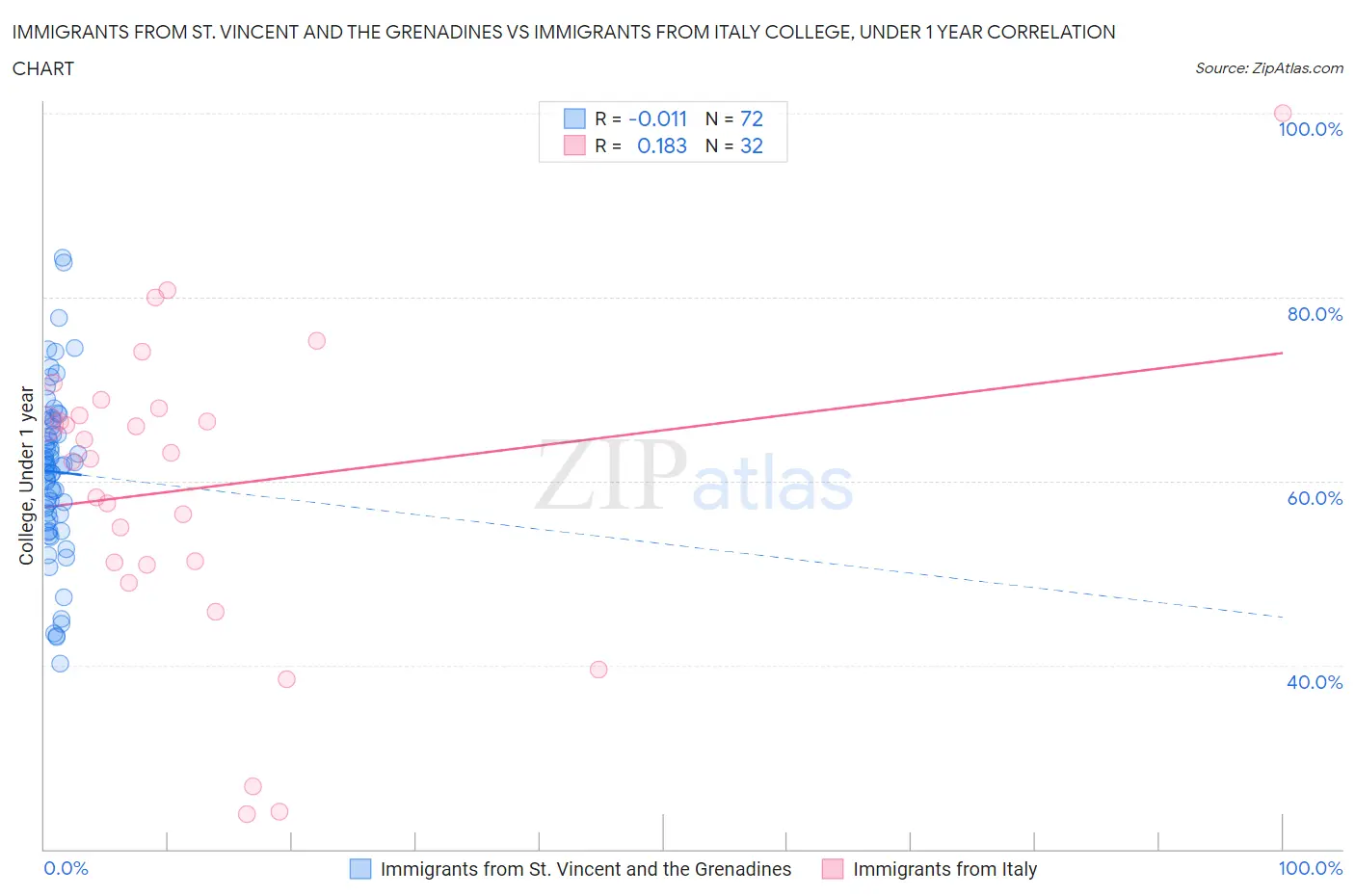 Immigrants from St. Vincent and the Grenadines vs Immigrants from Italy College, Under 1 year