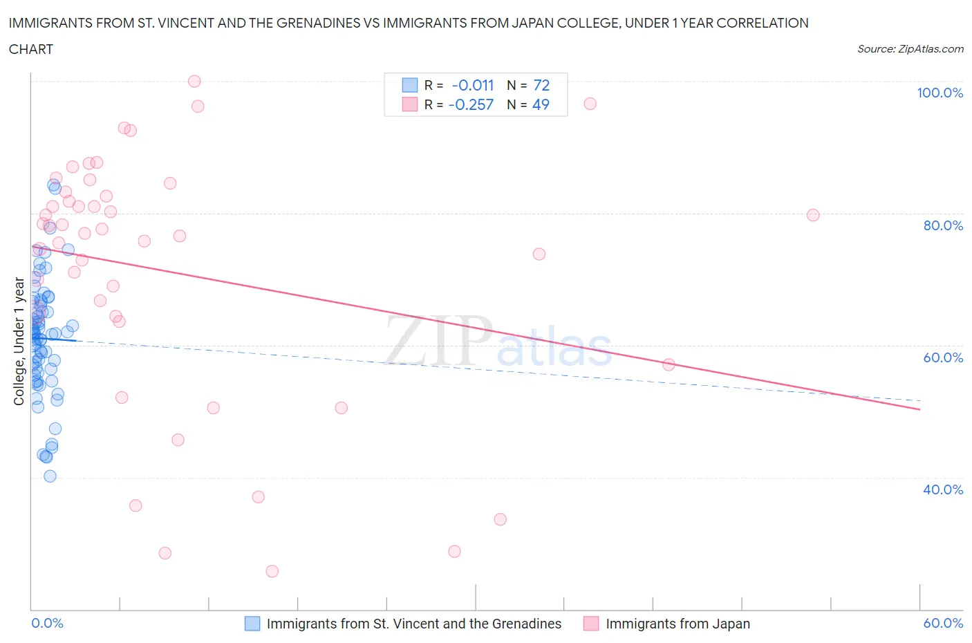 Immigrants from St. Vincent and the Grenadines vs Immigrants from Japan College, Under 1 year