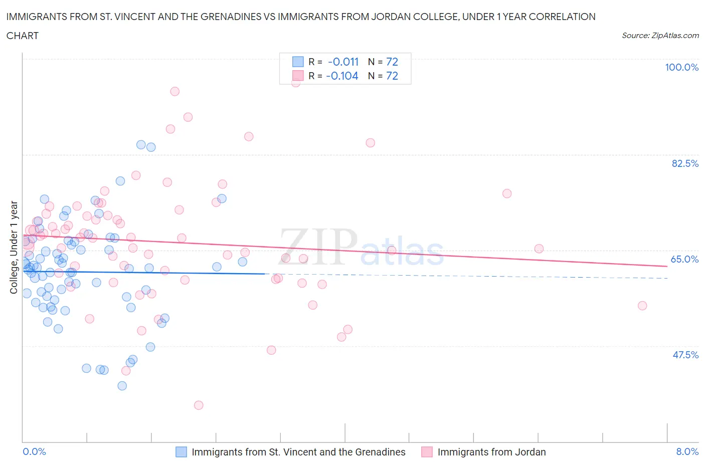 Immigrants from St. Vincent and the Grenadines vs Immigrants from Jordan College, Under 1 year