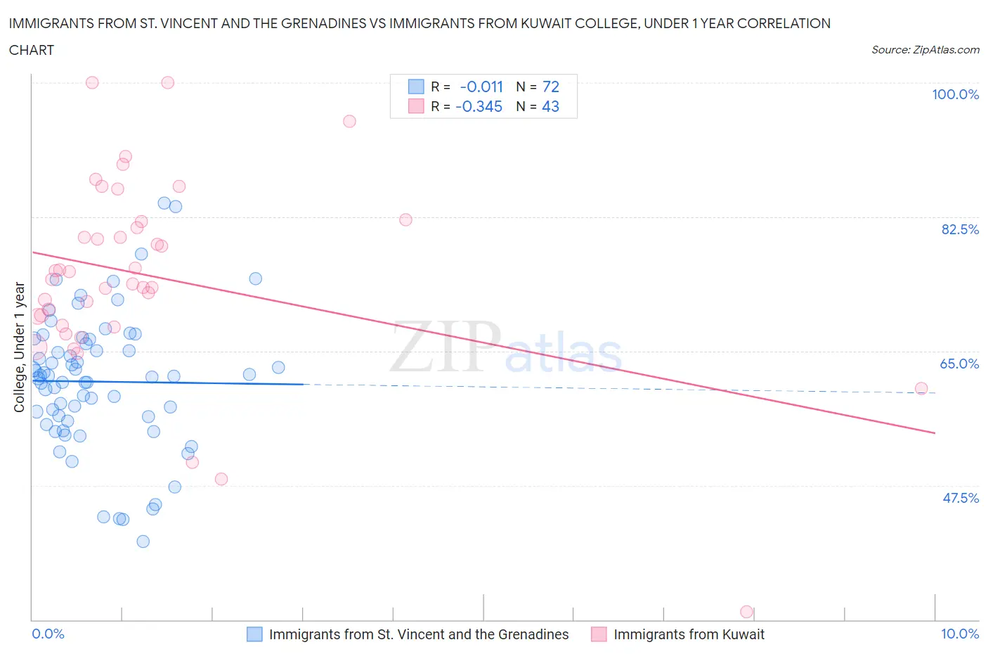 Immigrants from St. Vincent and the Grenadines vs Immigrants from Kuwait College, Under 1 year