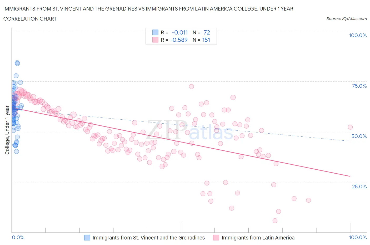 Immigrants from St. Vincent and the Grenadines vs Immigrants from Latin America College, Under 1 year