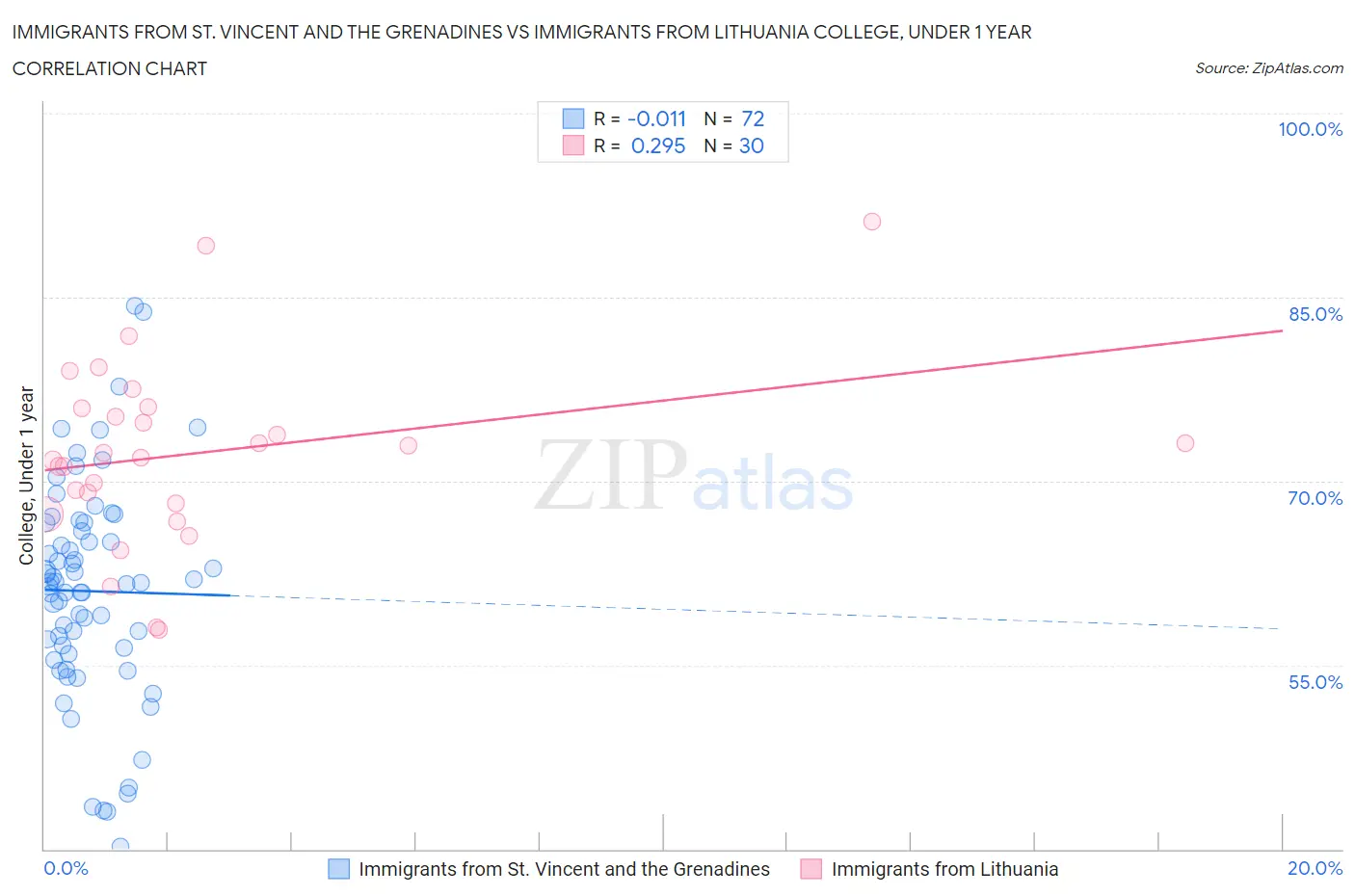 Immigrants from St. Vincent and the Grenadines vs Immigrants from Lithuania College, Under 1 year