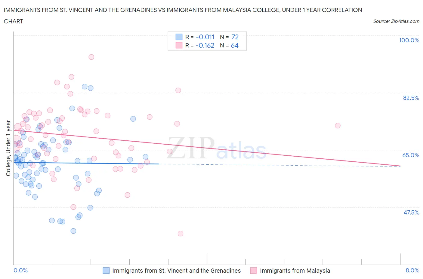 Immigrants from St. Vincent and the Grenadines vs Immigrants from Malaysia College, Under 1 year