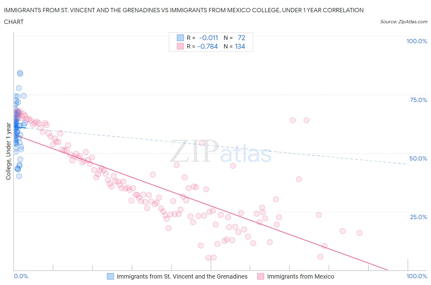 Immigrants from St. Vincent and the Grenadines vs Immigrants from Mexico College, Under 1 year