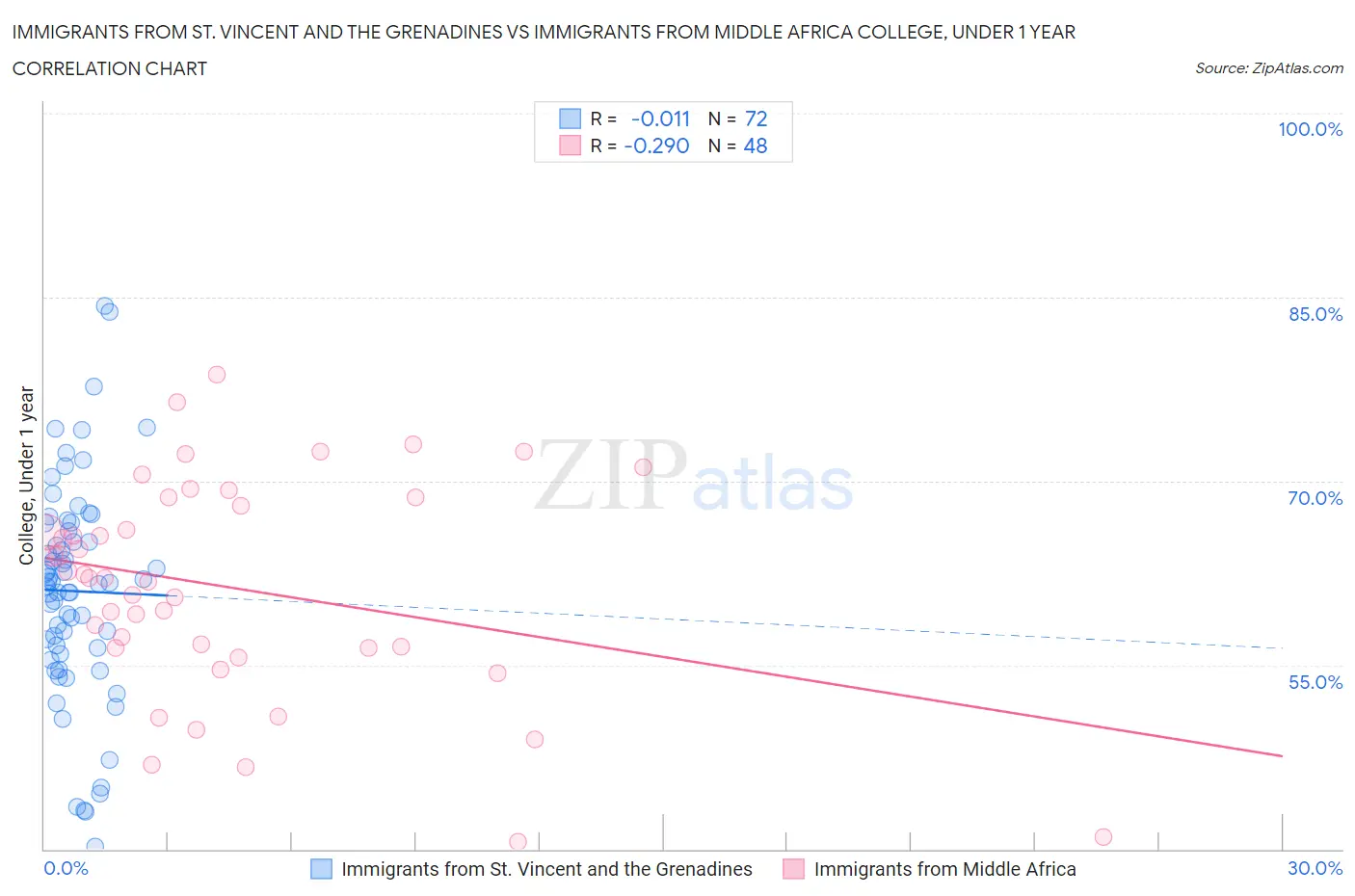 Immigrants from St. Vincent and the Grenadines vs Immigrants from Middle Africa College, Under 1 year