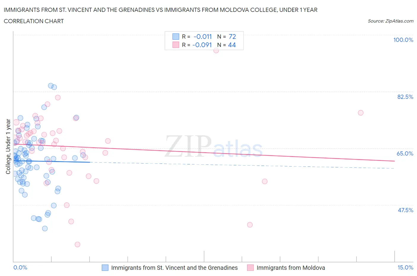 Immigrants from St. Vincent and the Grenadines vs Immigrants from Moldova College, Under 1 year
