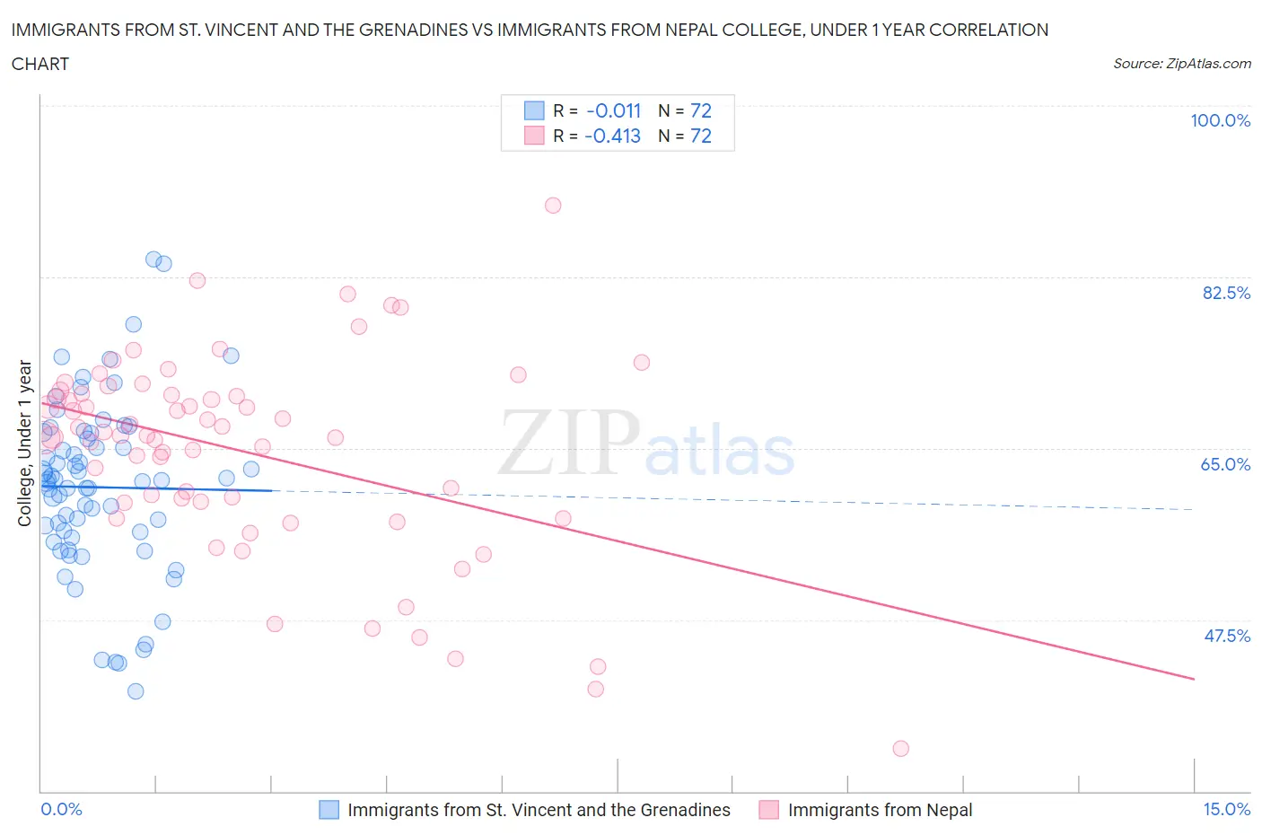 Immigrants from St. Vincent and the Grenadines vs Immigrants from Nepal College, Under 1 year