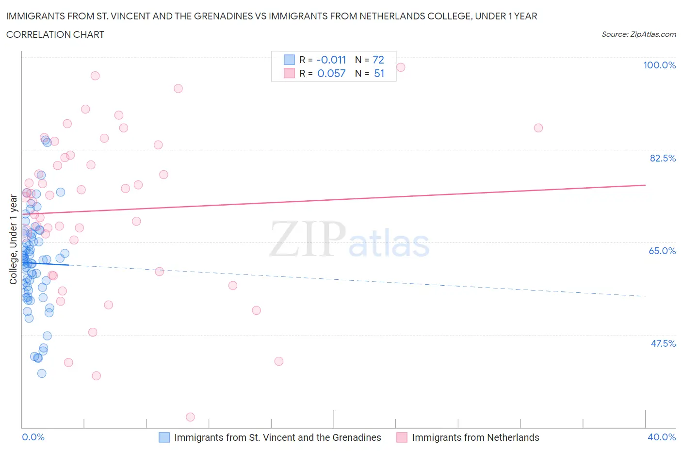 Immigrants from St. Vincent and the Grenadines vs Immigrants from Netherlands College, Under 1 year