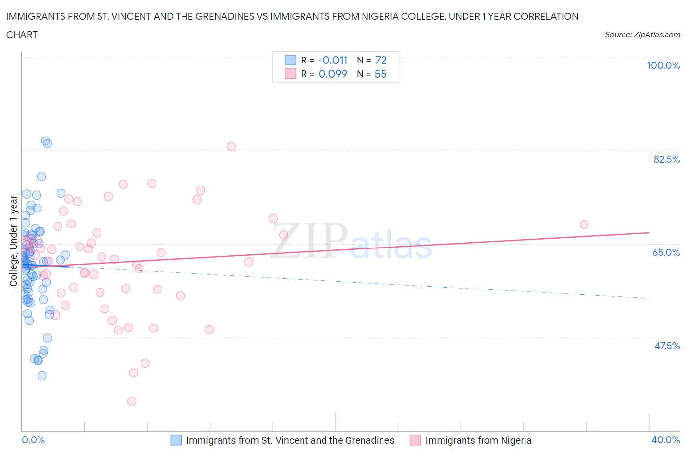 Immigrants from St. Vincent and the Grenadines vs Immigrants from Nigeria College, Under 1 year