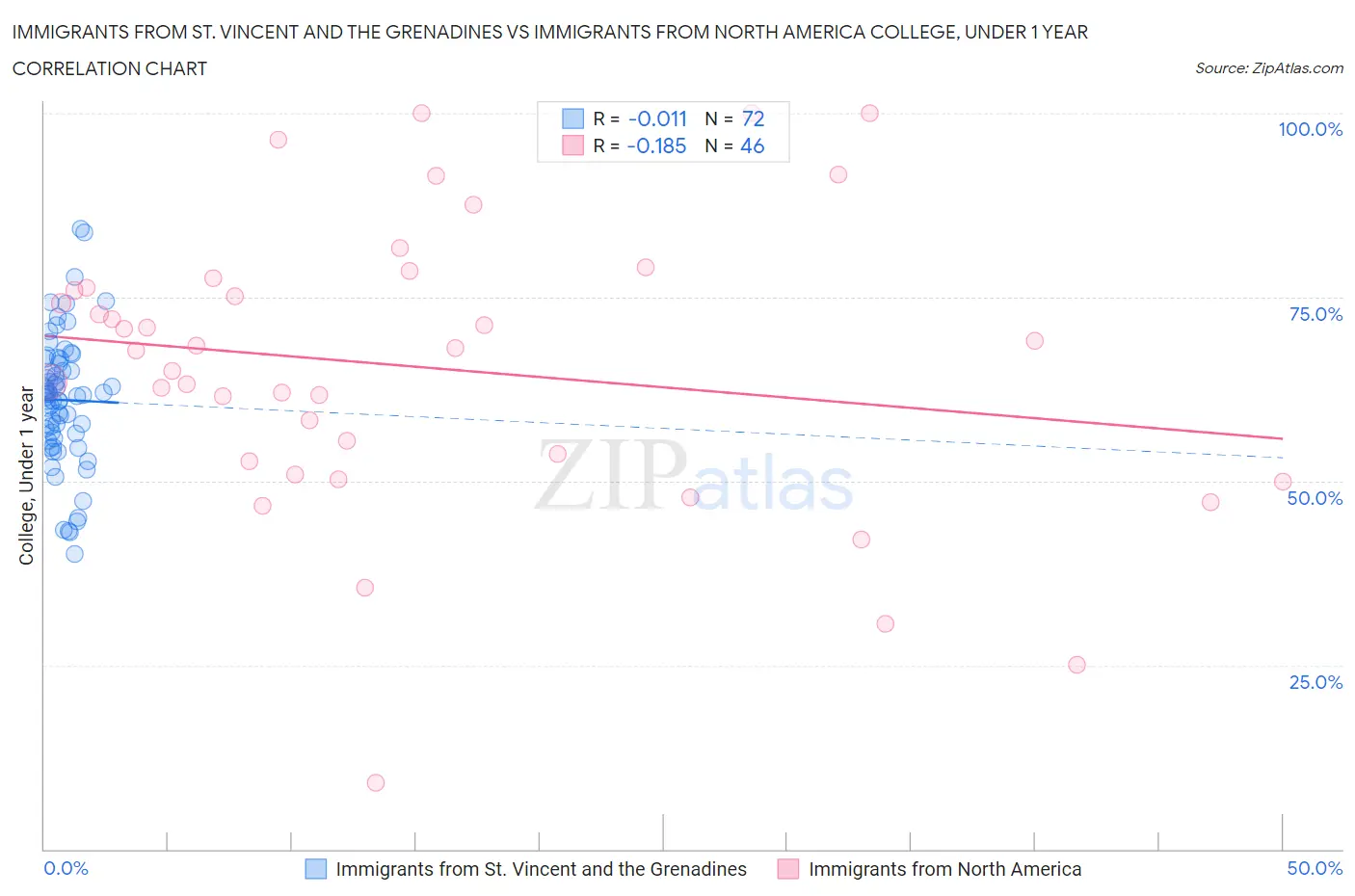 Immigrants from St. Vincent and the Grenadines vs Immigrants from North America College, Under 1 year