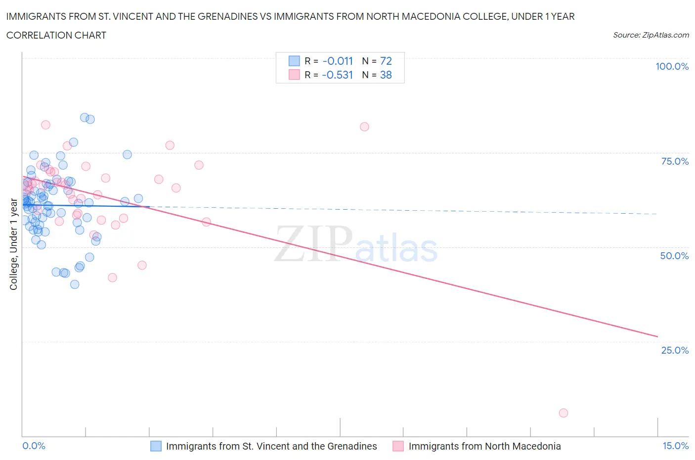 Immigrants from St. Vincent and the Grenadines vs Immigrants from North Macedonia College, Under 1 year