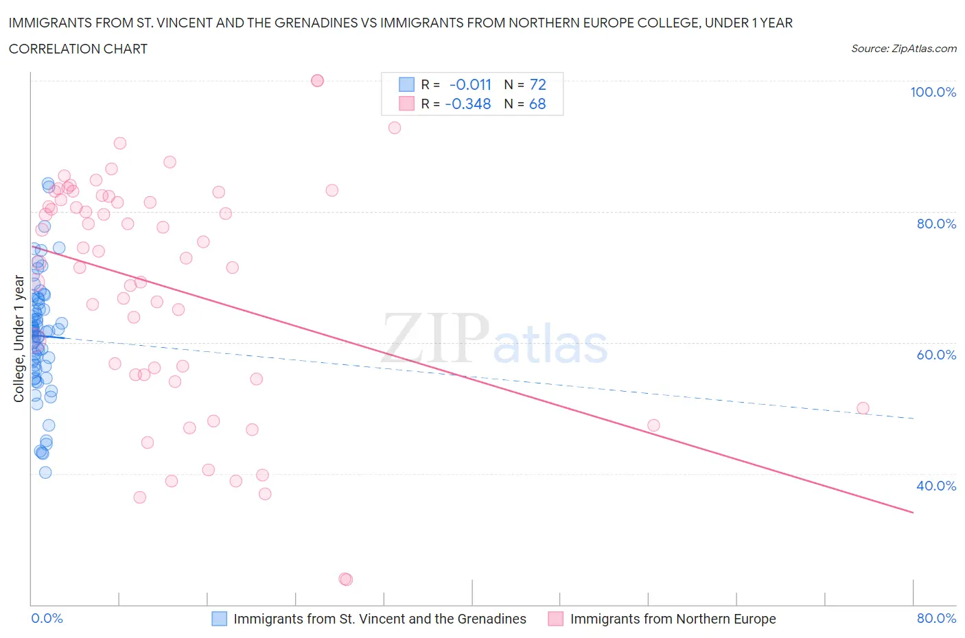 Immigrants from St. Vincent and the Grenadines vs Immigrants from Northern Europe College, Under 1 year