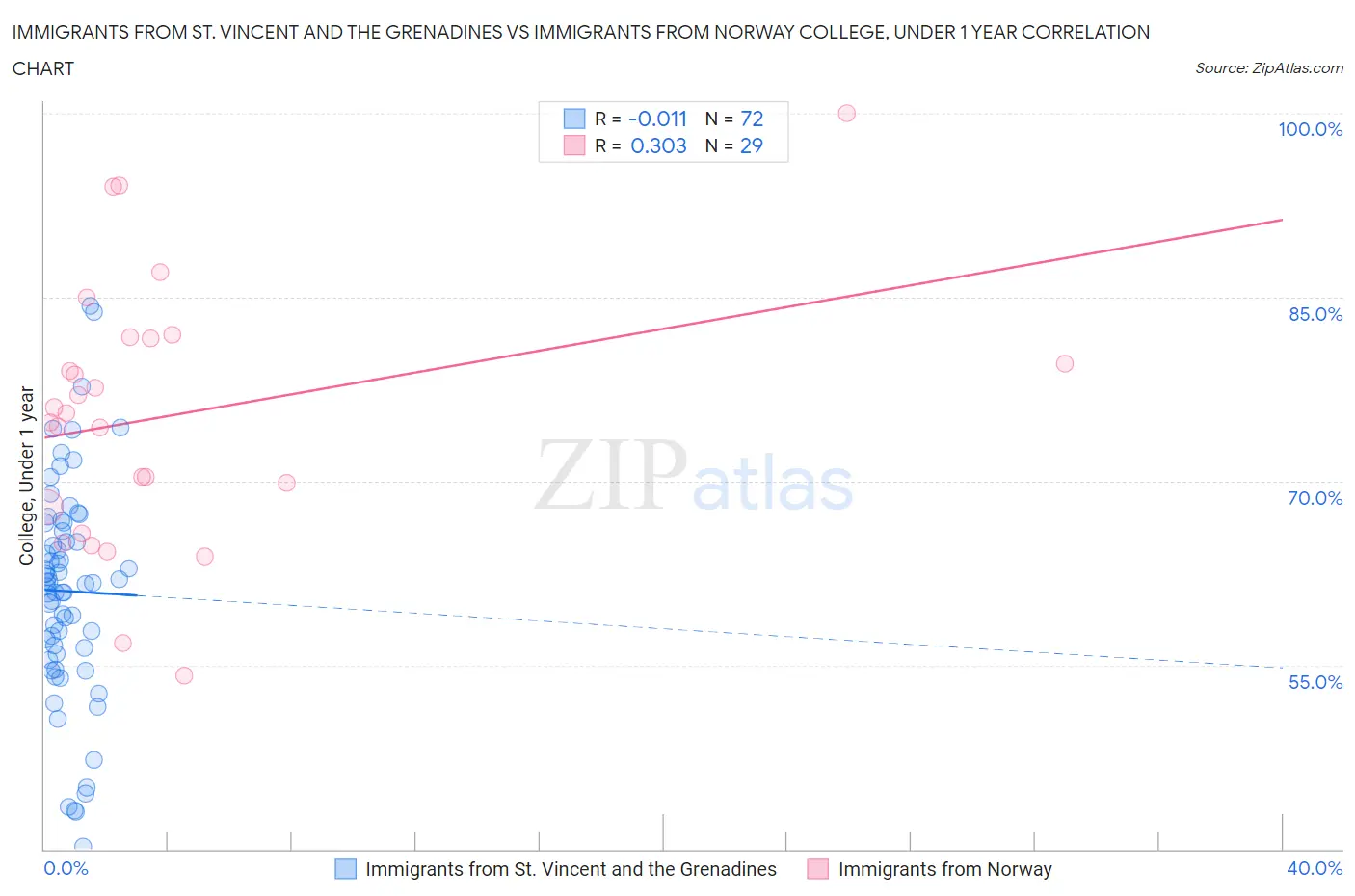 Immigrants from St. Vincent and the Grenadines vs Immigrants from Norway College, Under 1 year