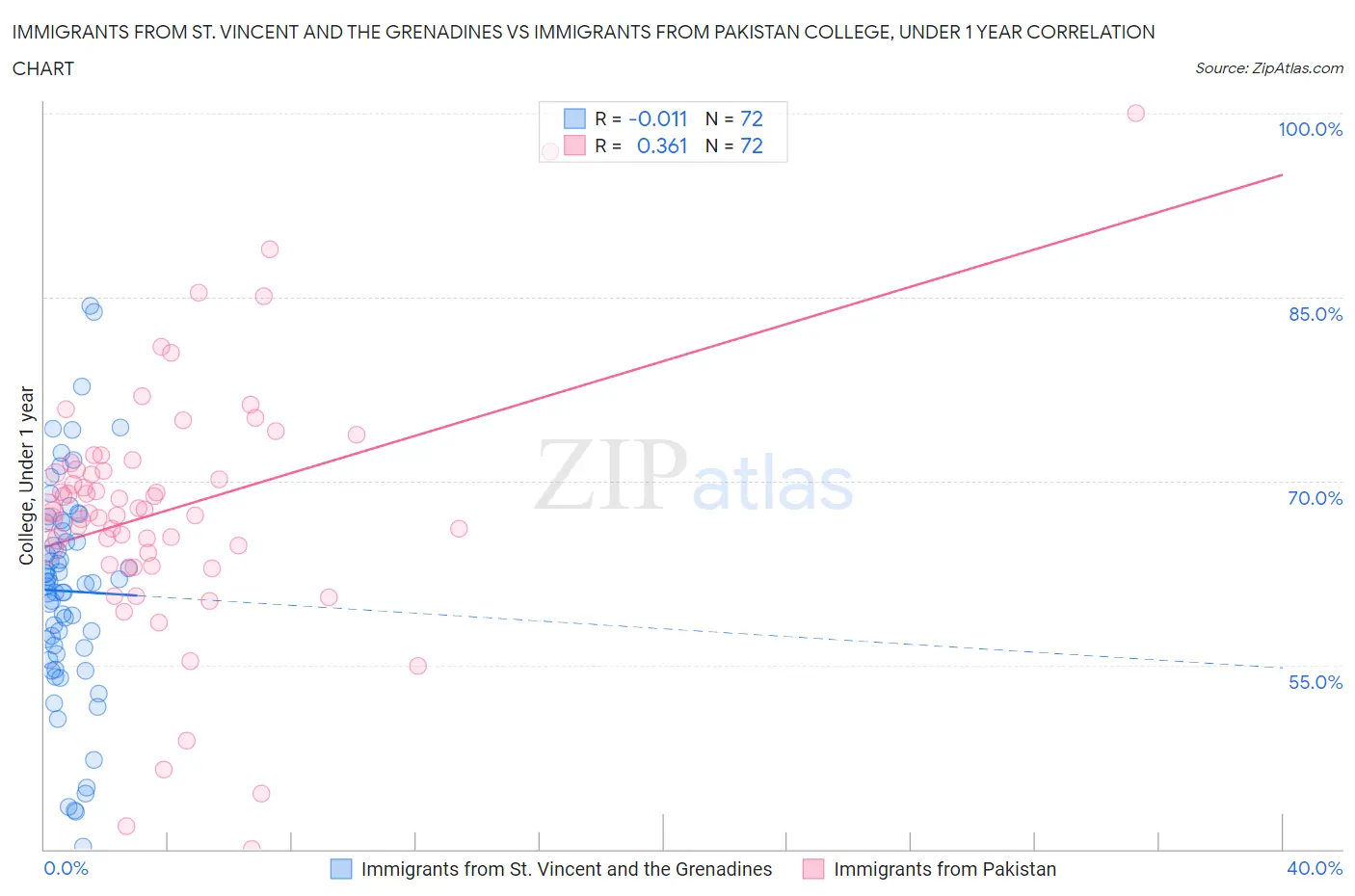 Immigrants from St. Vincent and the Grenadines vs Immigrants from Pakistan College, Under 1 year