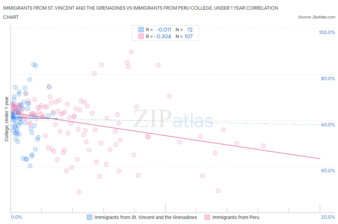 Immigrants from St. Vincent and the Grenadines vs Immigrants from Peru College, Under 1 year