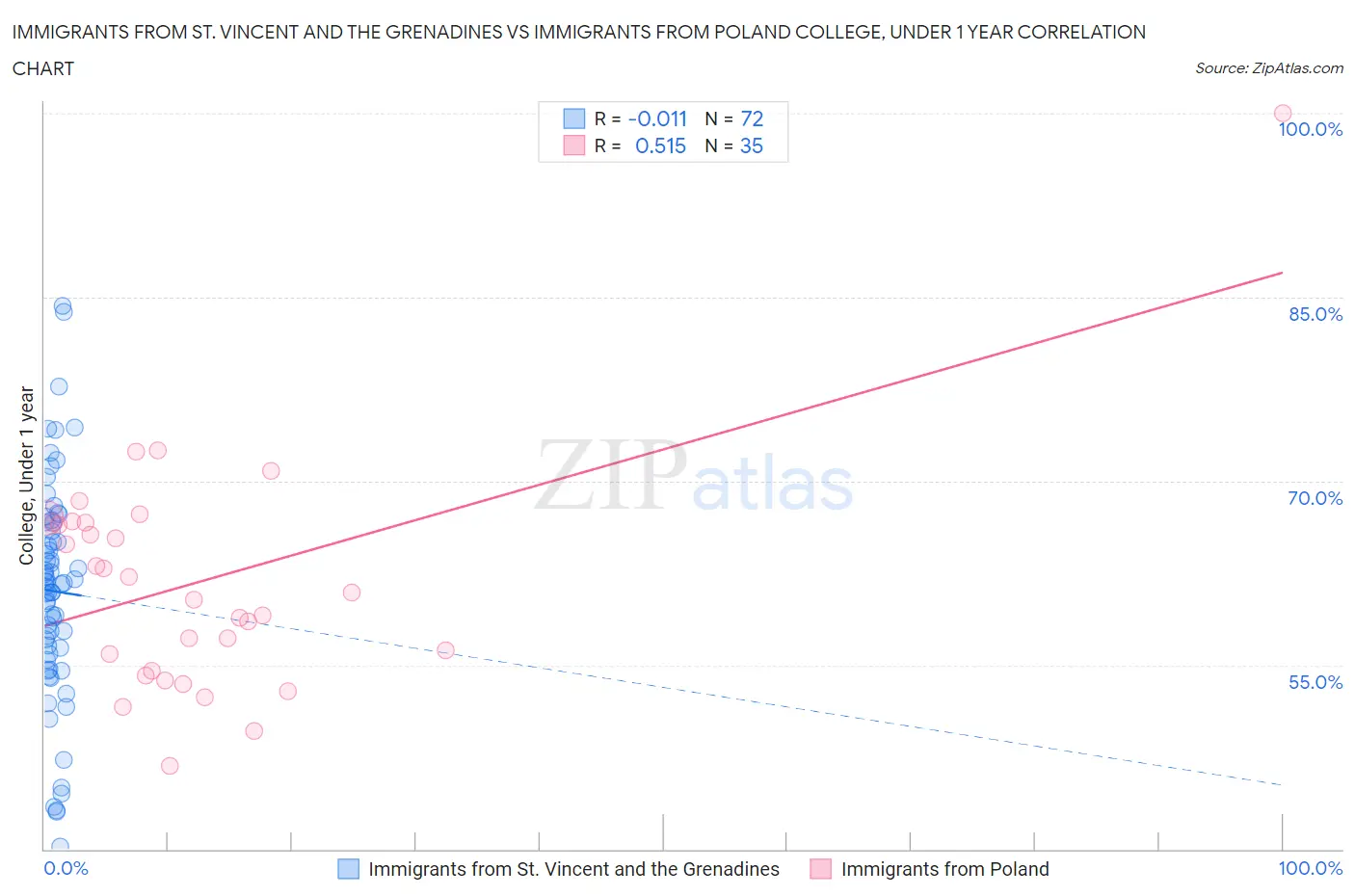 Immigrants from St. Vincent and the Grenadines vs Immigrants from Poland College, Under 1 year