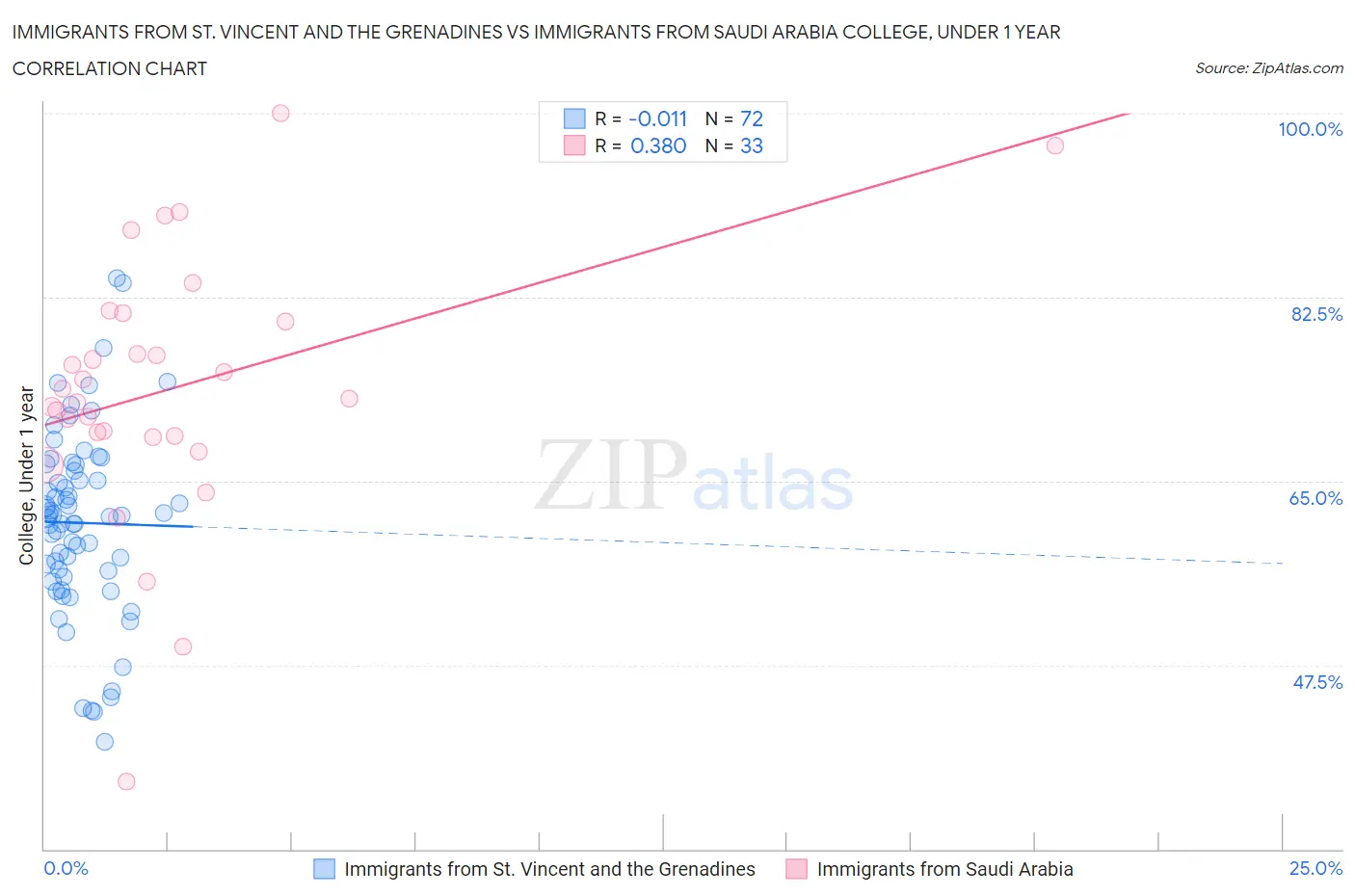 Immigrants from St. Vincent and the Grenadines vs Immigrants from Saudi Arabia College, Under 1 year