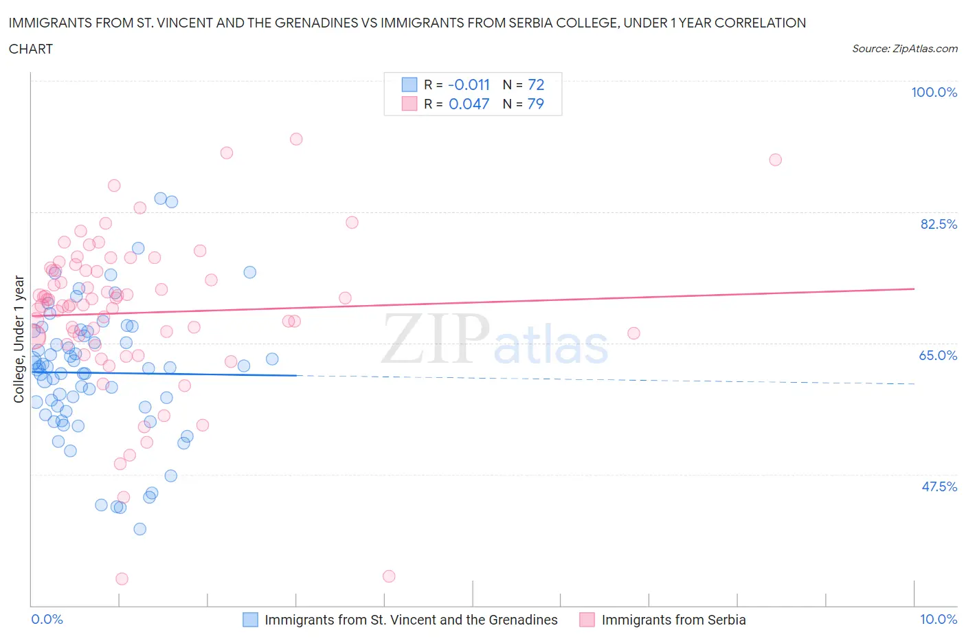 Immigrants from St. Vincent and the Grenadines vs Immigrants from Serbia College, Under 1 year