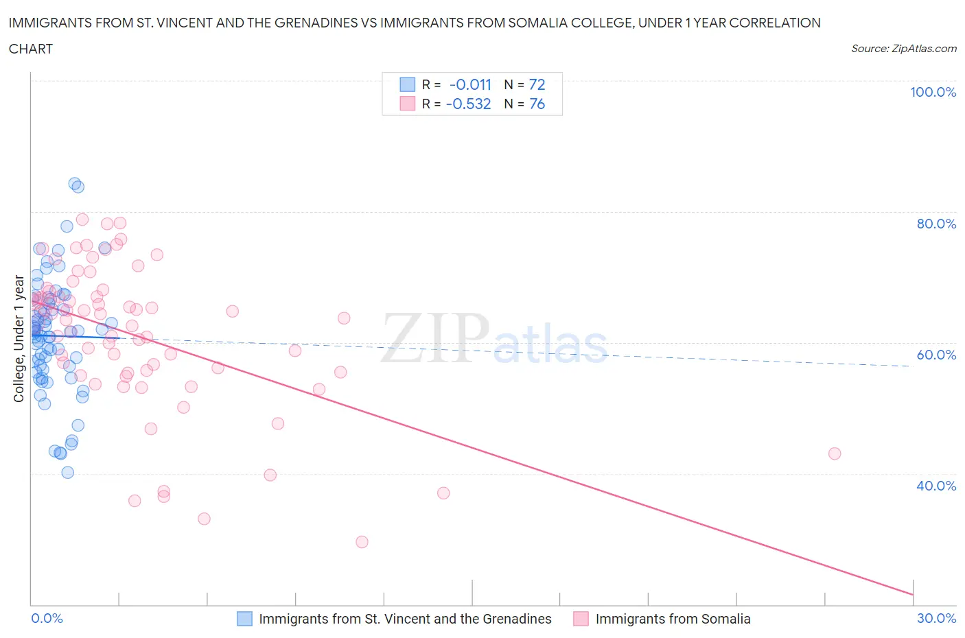 Immigrants from St. Vincent and the Grenadines vs Immigrants from Somalia College, Under 1 year