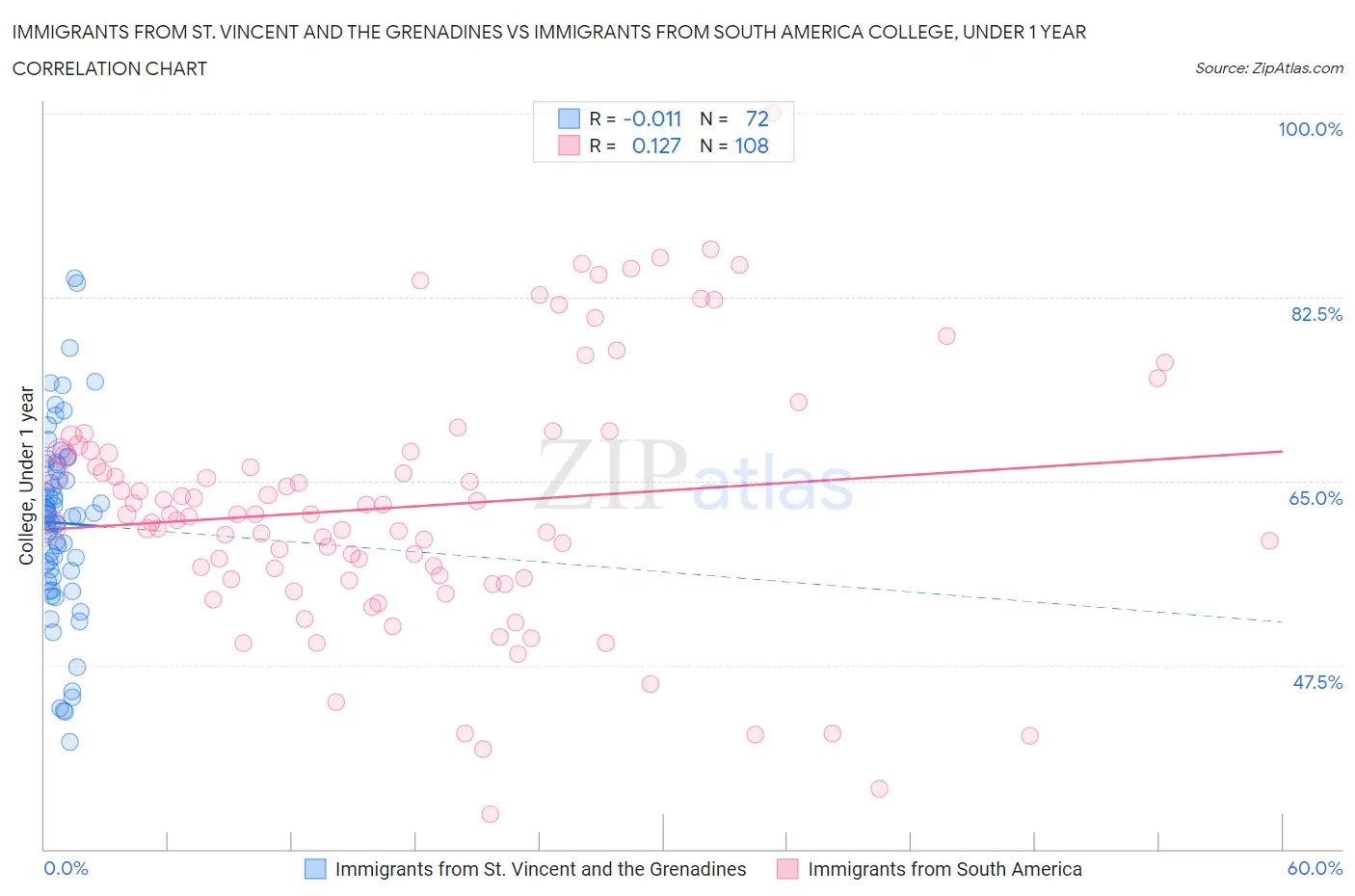 Immigrants from St. Vincent and the Grenadines vs Immigrants from South America College, Under 1 year