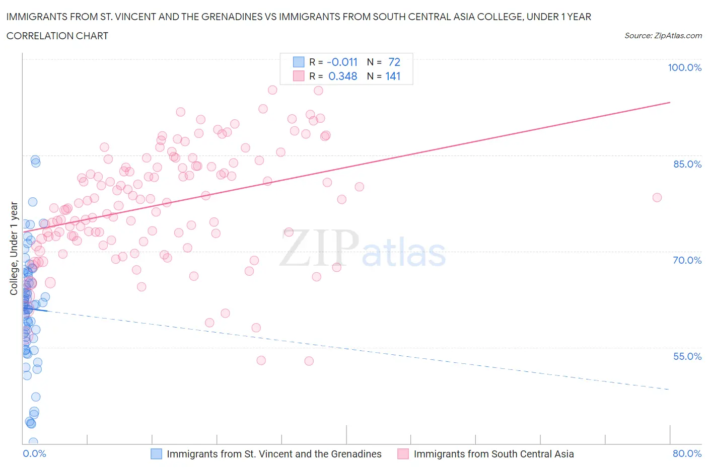 Immigrants from St. Vincent and the Grenadines vs Immigrants from South Central Asia College, Under 1 year