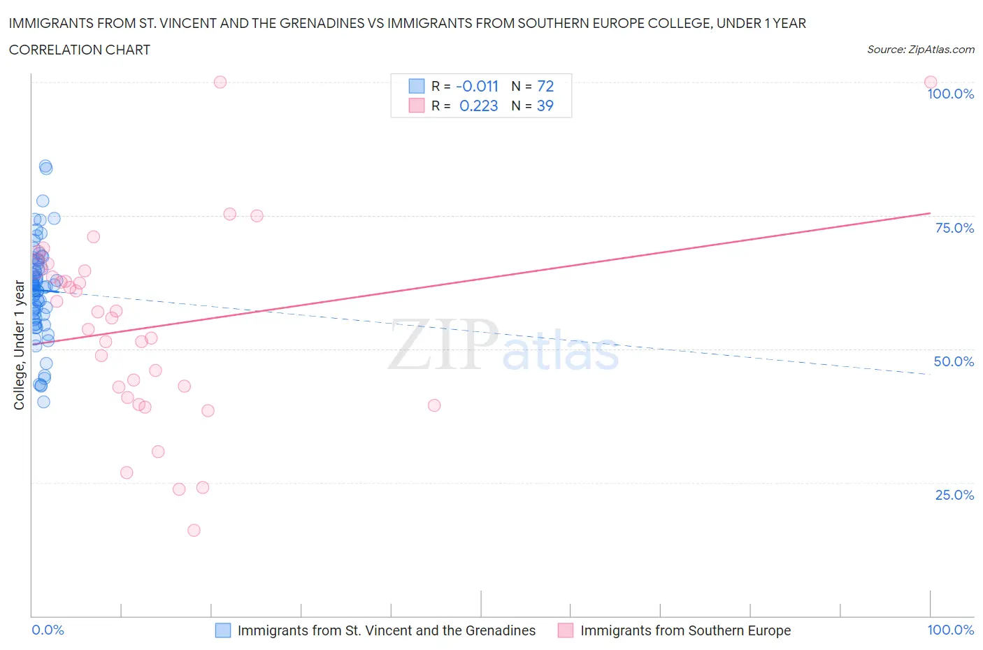 Immigrants from St. Vincent and the Grenadines vs Immigrants from Southern Europe College, Under 1 year