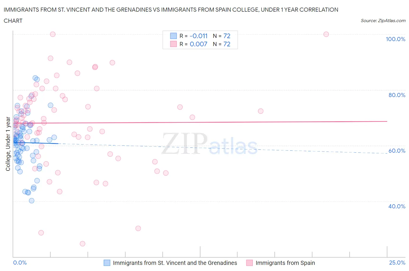 Immigrants from St. Vincent and the Grenadines vs Immigrants from Spain College, Under 1 year