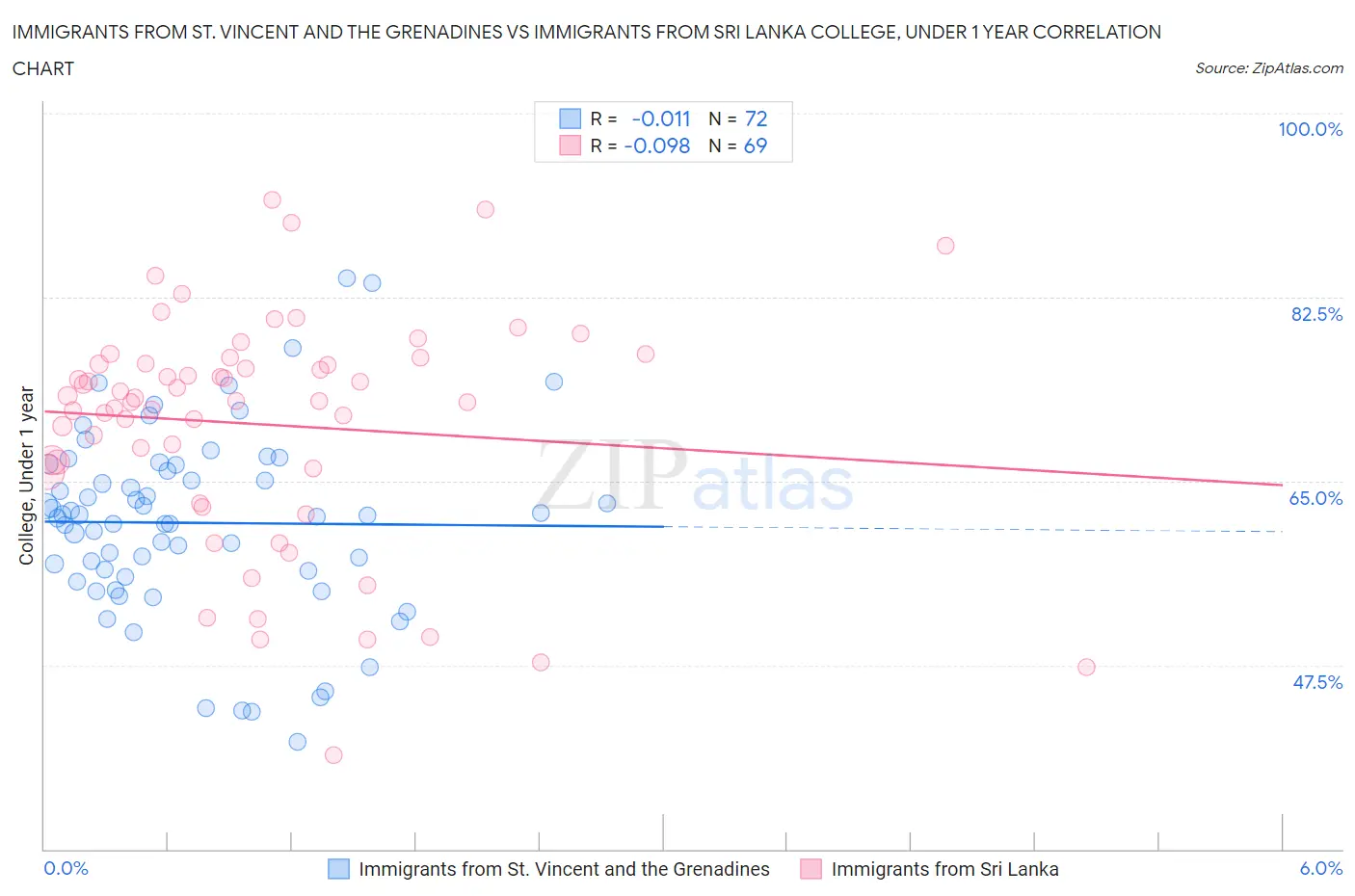 Immigrants from St. Vincent and the Grenadines vs Immigrants from Sri Lanka College, Under 1 year