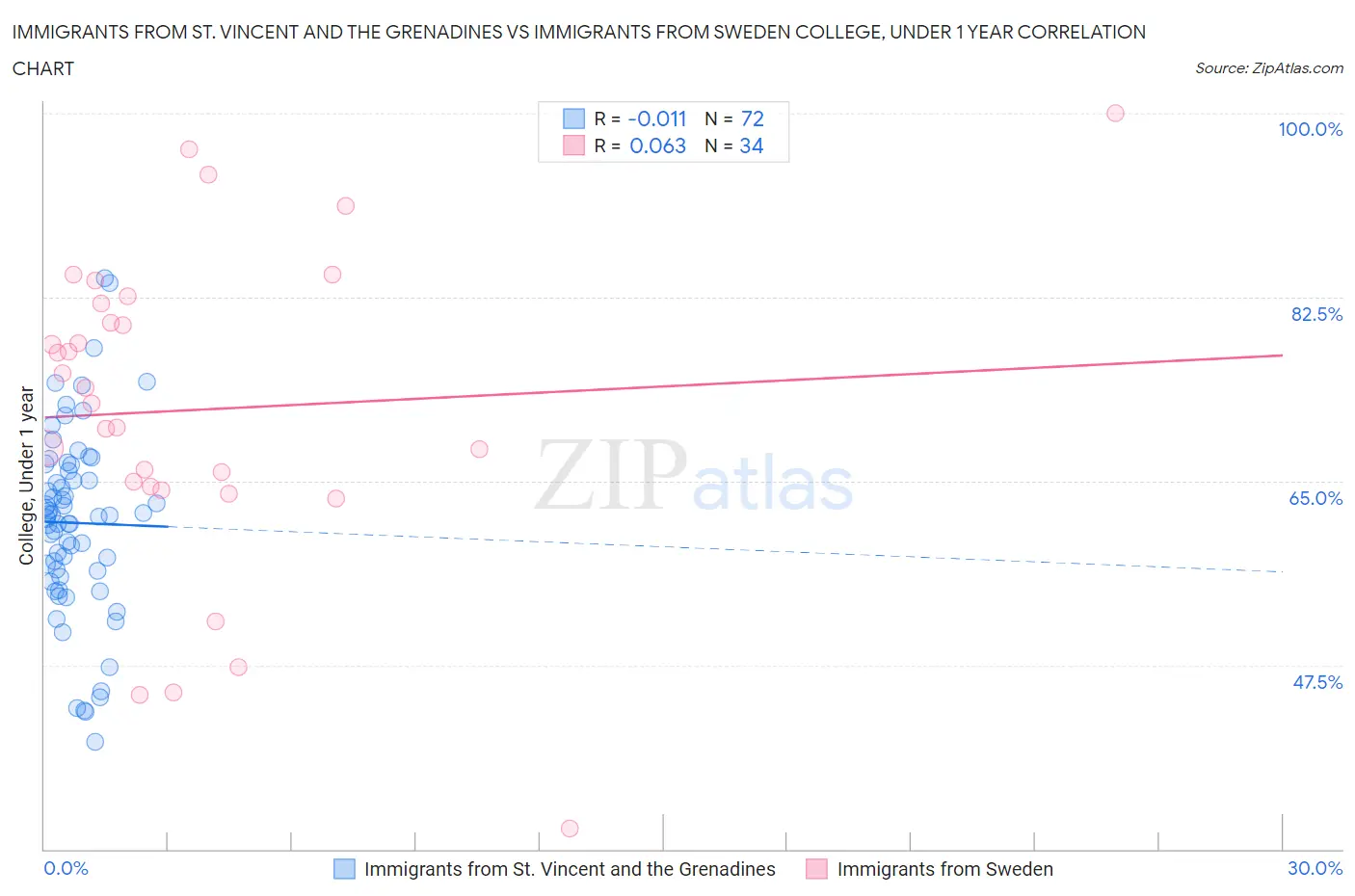 Immigrants from St. Vincent and the Grenadines vs Immigrants from Sweden College, Under 1 year