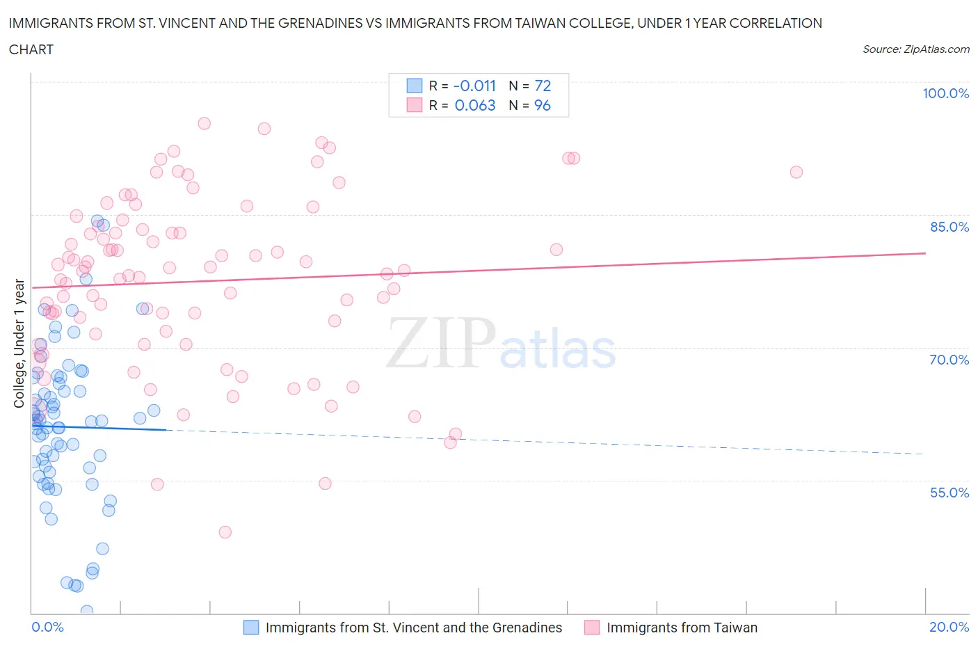 Immigrants from St. Vincent and the Grenadines vs Immigrants from Taiwan College, Under 1 year