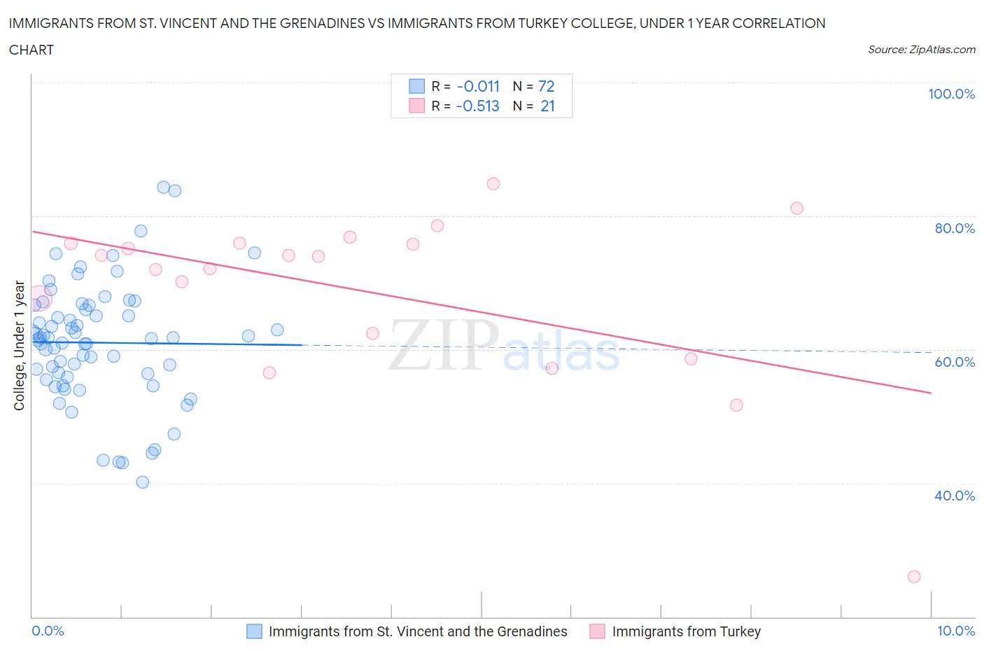 Immigrants from St. Vincent and the Grenadines vs Immigrants from Turkey College, Under 1 year
