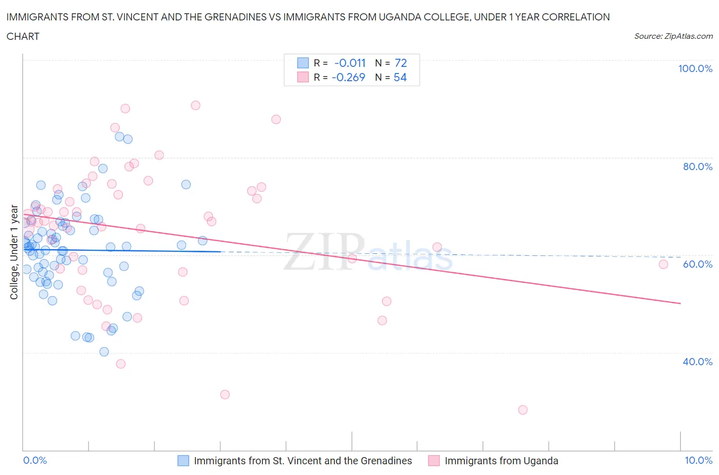 Immigrants from St. Vincent and the Grenadines vs Immigrants from Uganda College, Under 1 year