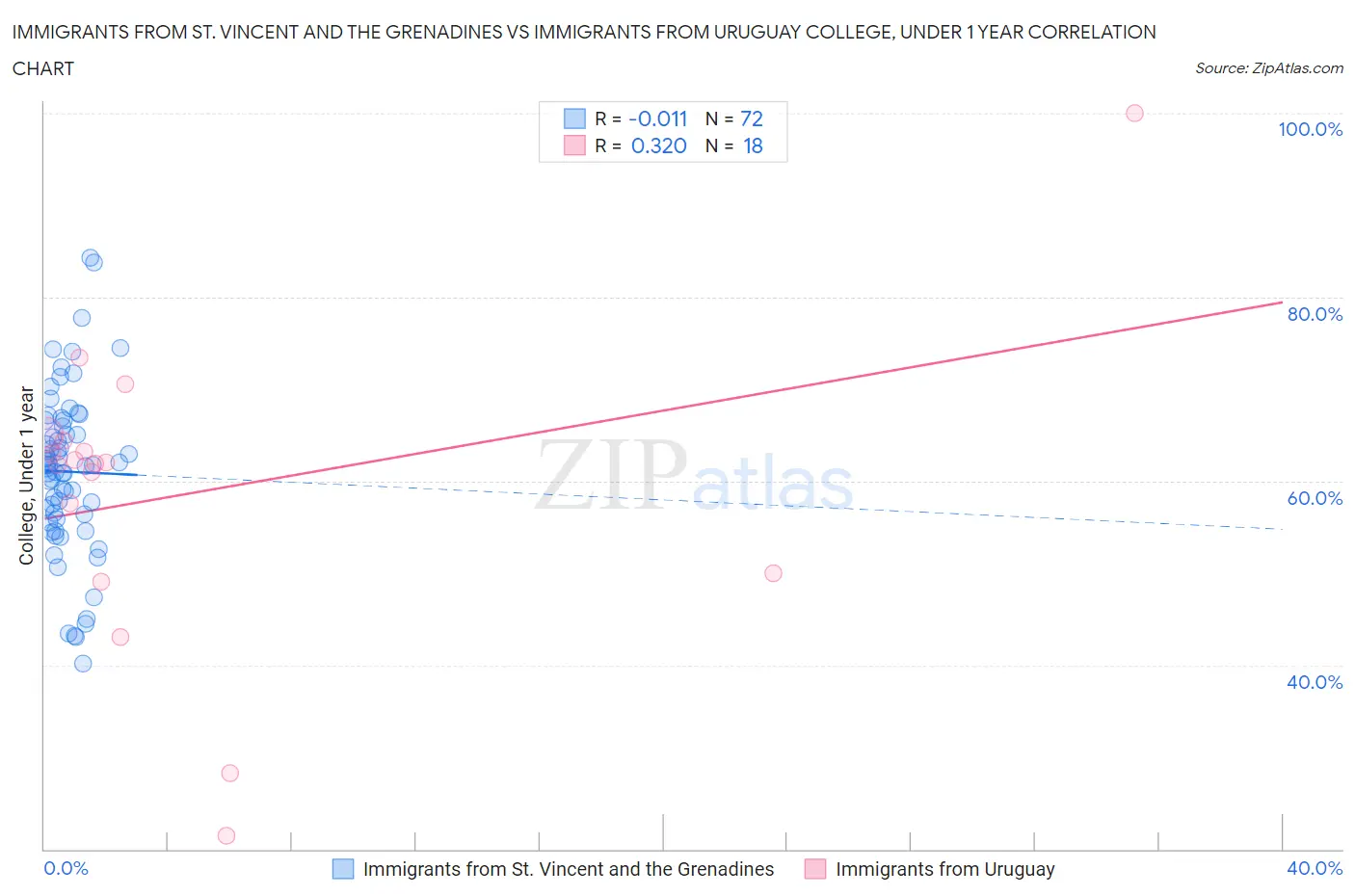 Immigrants from St. Vincent and the Grenadines vs Immigrants from Uruguay College, Under 1 year
